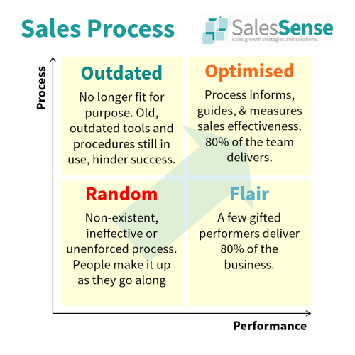 Digram illustrating the impact of neglected sales process to support our sales process articles archive.