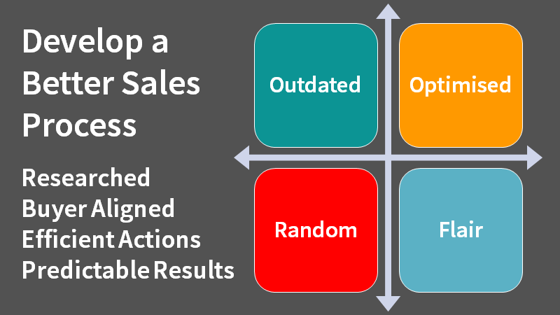 Diagram about the aligning the sales process.