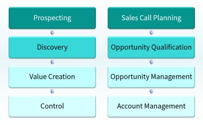 Diagram of sales process improvement functional perspectives.