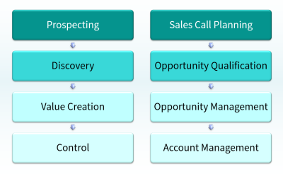 An illustration of facilitated enquiry perspectives assessed in a sales and marketing effectiveness review