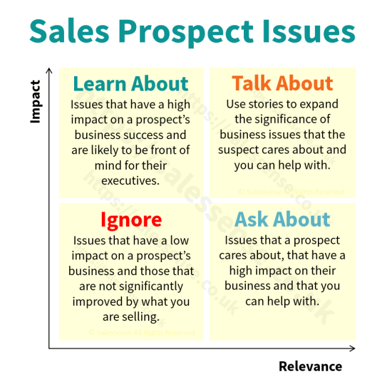 A diagram illustrating the importance of understanding the issues relevant to sales prospects.