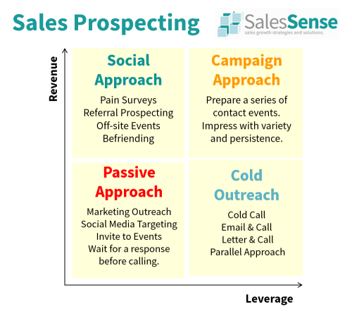 A diagram to illustrate sales prospecting methods to support the term definition of telephone sales training.
