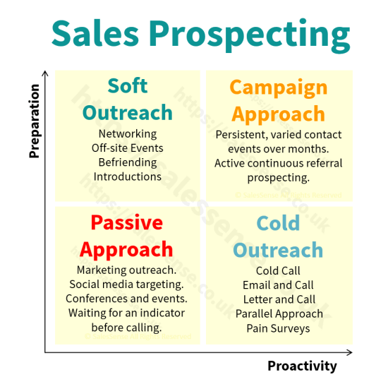 A diagram illustrating aspects of sales prospecting to support an article about using a sales pipeline management process to drive lead generation.