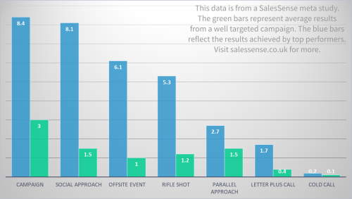 Effective Sales Strategies