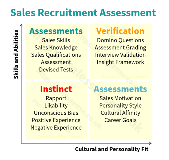 A diagram illustrating important aspects of holistic sales recruitment to support a taxonomy page about the term sales recruitment assessment.