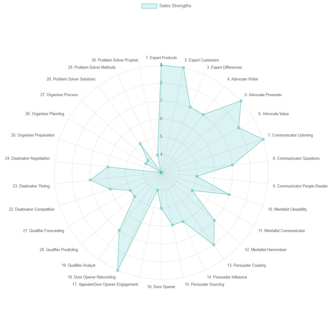 An example of the graphical feedback from our sales skills assessment.