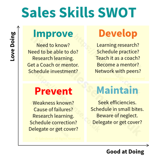 A skills SWOT diagram to support a page about our SDR telephone sales training course.