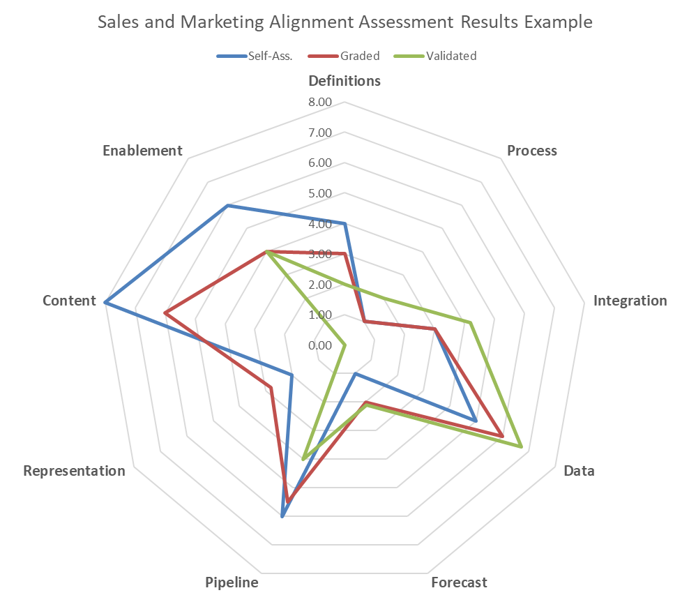 A chart showing sales and marketing alignment results.
