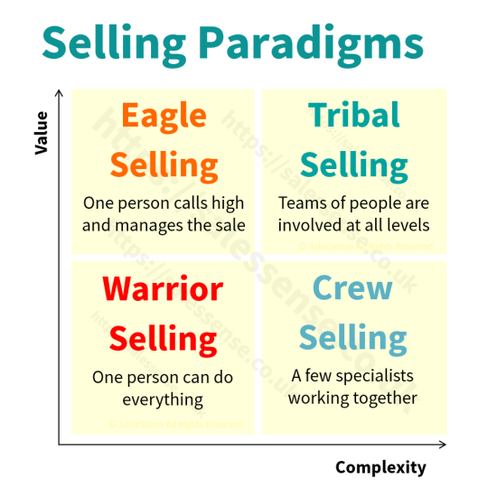 A diagram illustrating the differences between sales approaches supporting the description page for our enterprise sales training course for winning high-value complex sales.