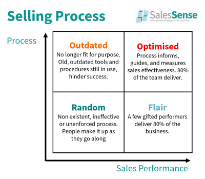Sales Process Improvement