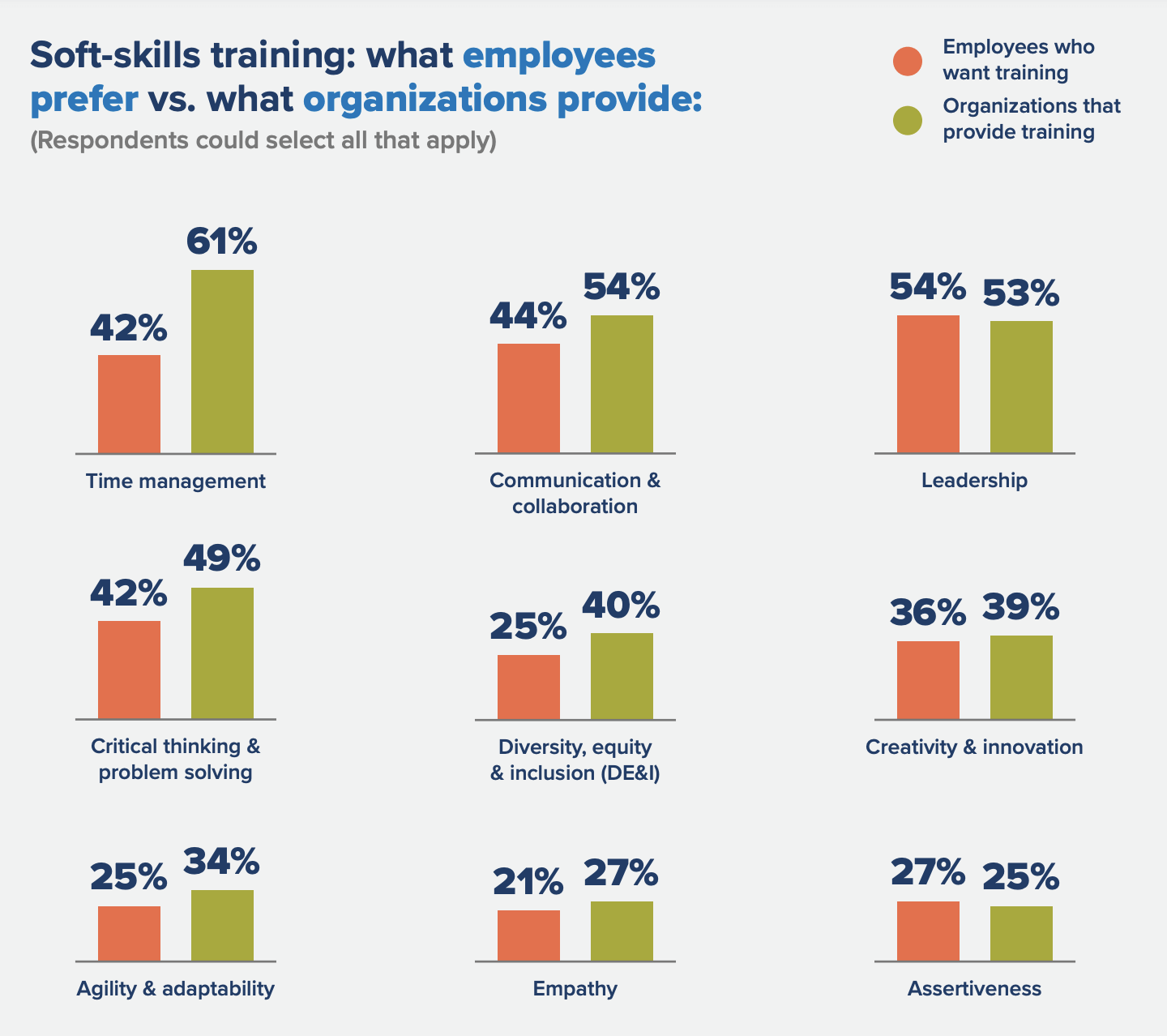 An infographic about soft skills training to support a page about a sales manager training course.