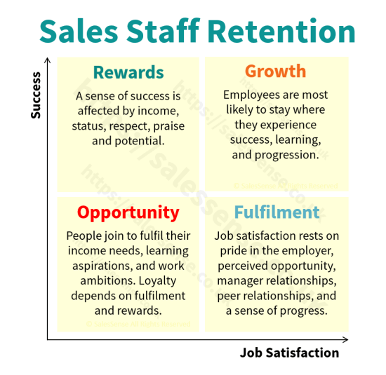 A chart illustrating ways to reduce staff turnover.