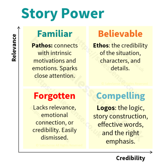 A diagram about the power of a sales story to support an article by Craig Harrison about sales storytelling.