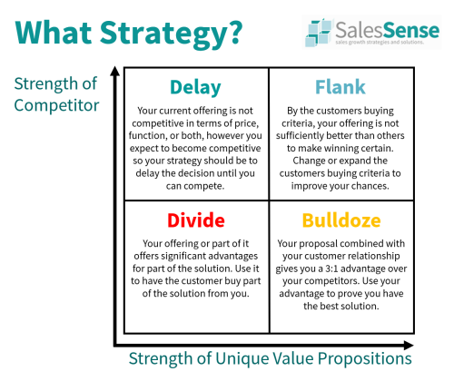 Diagram showing how to use competitive sales strategy.