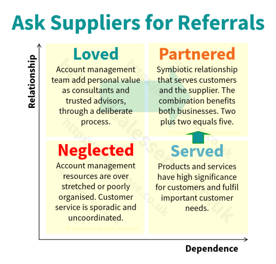 A diagram illustrating the opportunity for supplier referrals.