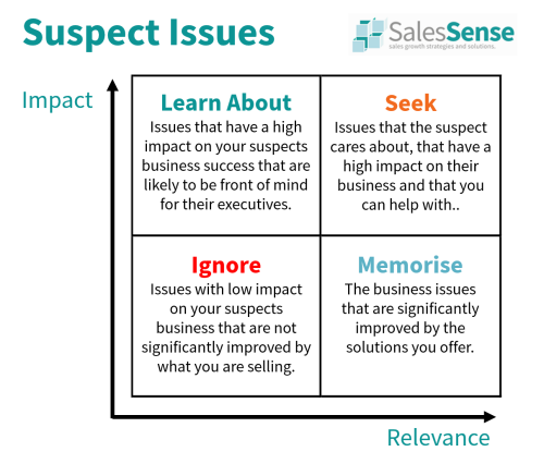 Diagram illustrating the importance of undersanding the issues relevant to sales prospects..