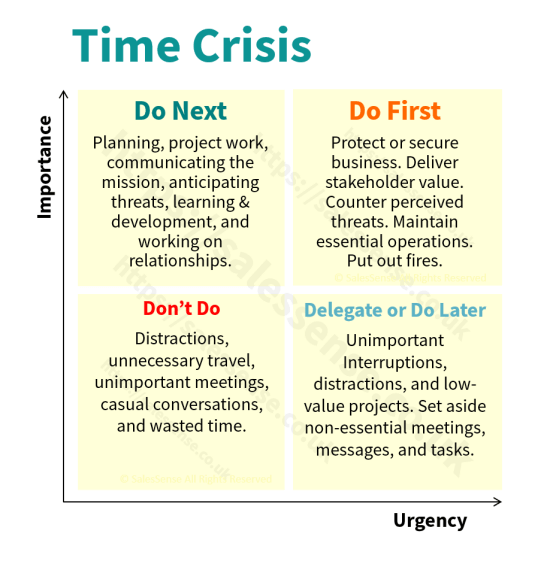 A diagram illustrating ways to solve a time crisis to support a sales tip about quantifying the value of time saved by what is sold.