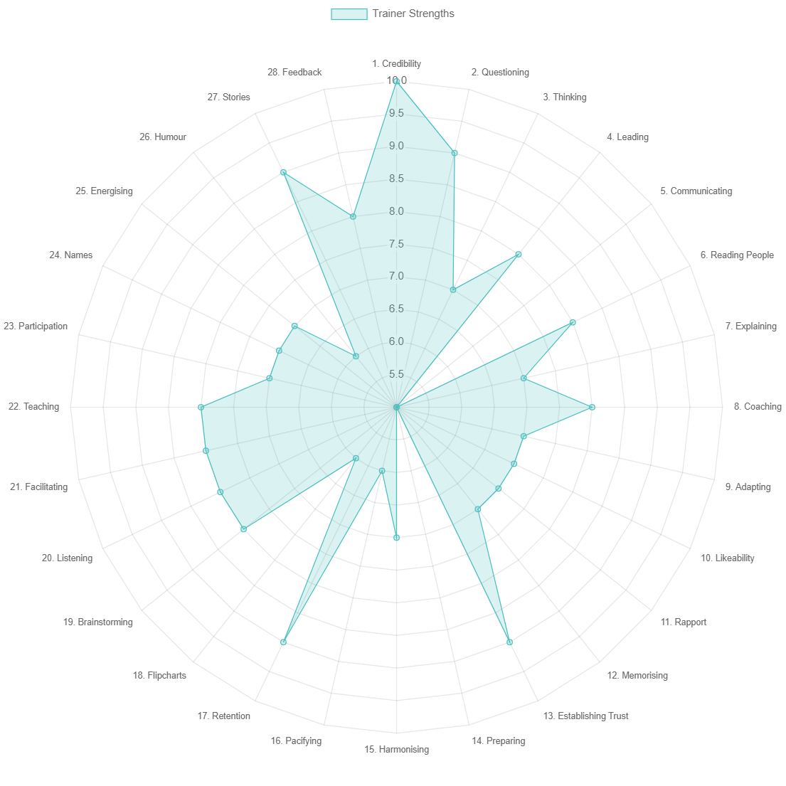 An example graphical output from our sales management assessment to support a page about assessment design.