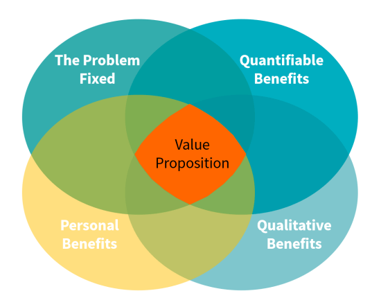 A diagram illustrating aspects of a B2B buying compelling value proposition.