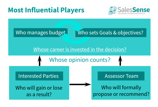 A diagram showing how to identify the right people in a sales suspects organisation.