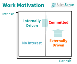 Diagram contrasting intrinsic v extrinsic motivators.