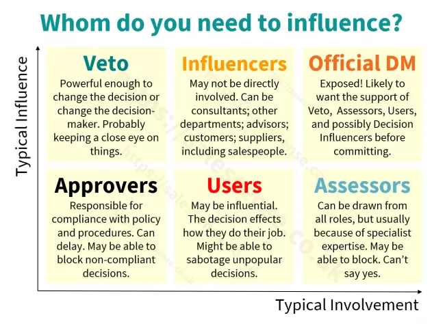 A diagram illustrating B2B buying roles to support a page about role play training and rehearsal for B2B sales teams.