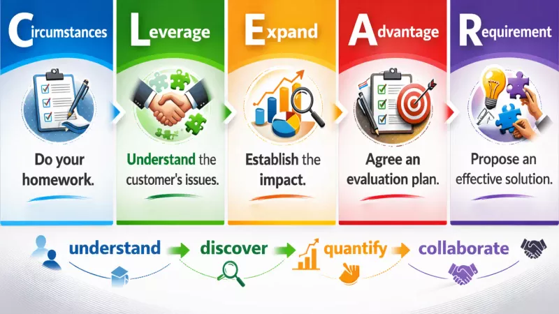 A panel illustrating the SalesSense CLEAR sales discovery process.