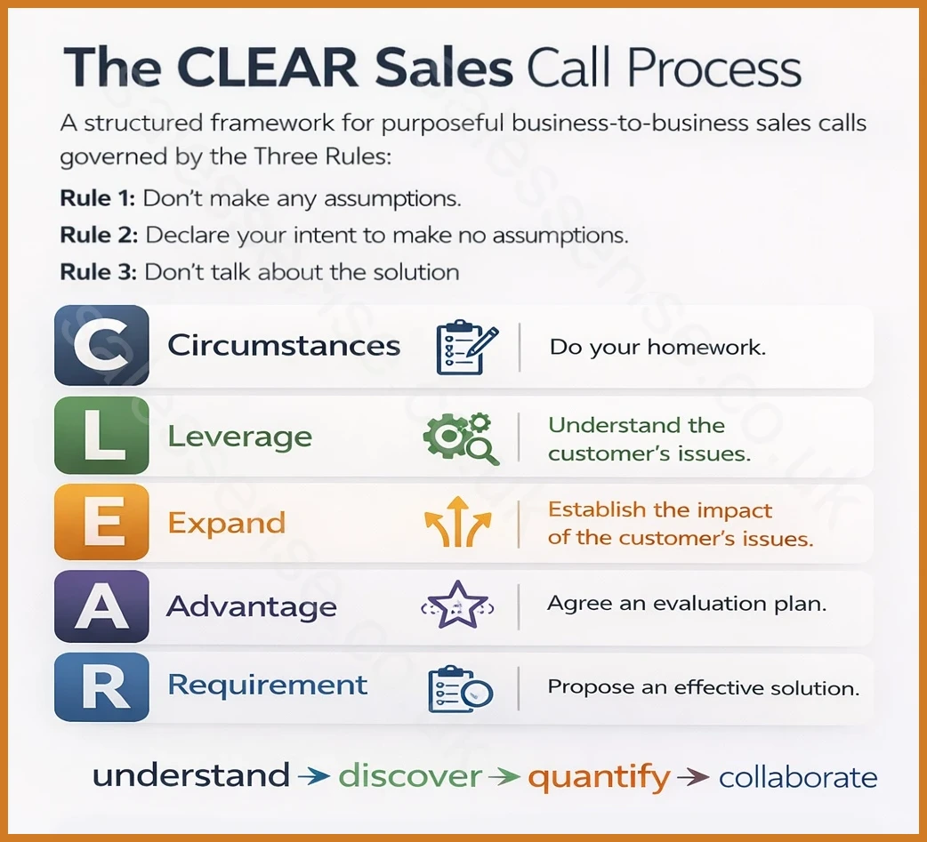 A visual presenting the SalesSense CLEAR sales process to support a page about our B2B sales training courses.