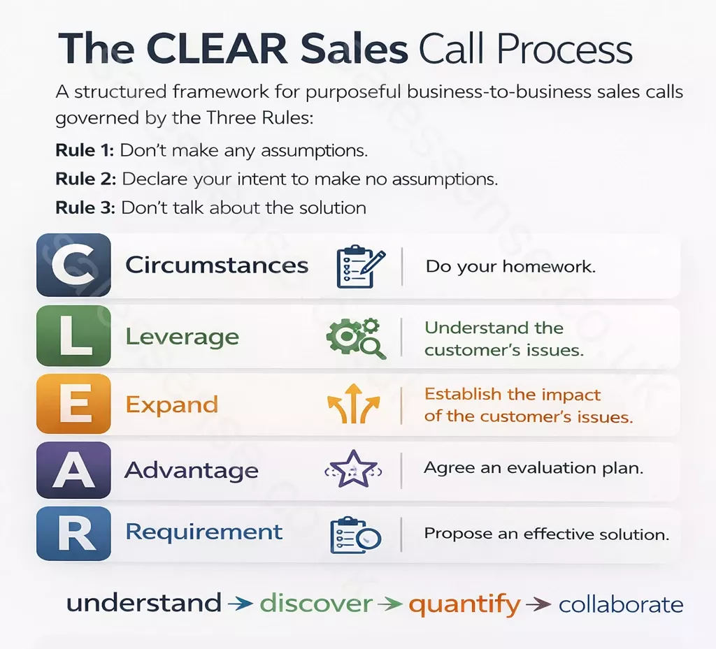 A visual presenting the SalesSense CLEAR sales process to support a page about our B2B sales training courses.