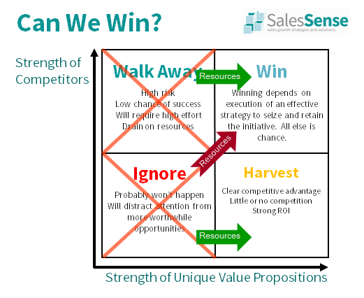 Winning Complex Sales