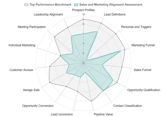 A diagram illustrating example results from our marketing alignment assessment.