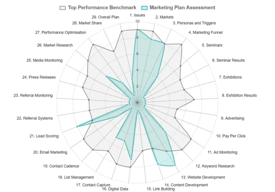 A diagram illustrating example results from our marketing plan assessment.