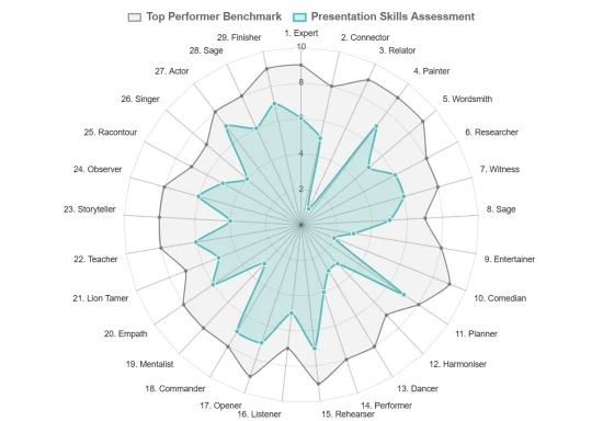 A diagram illustrating example results from our presentation skills assessment.