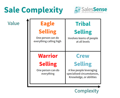 Winning Complex Sales