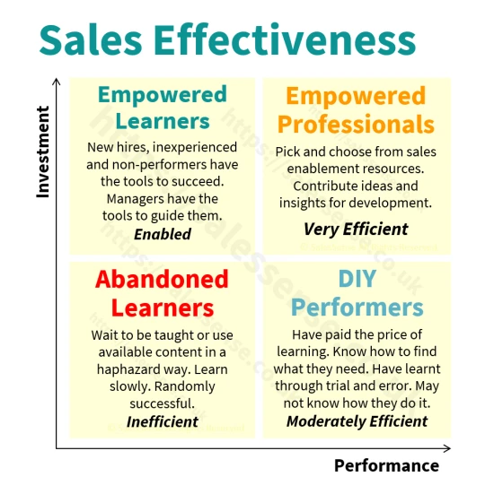 A diagram illustrating sales readiness to support our associated sales effectiveness assessment.