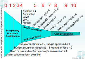Sales Pipeline