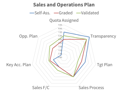 Sales and Marketing Measurement
