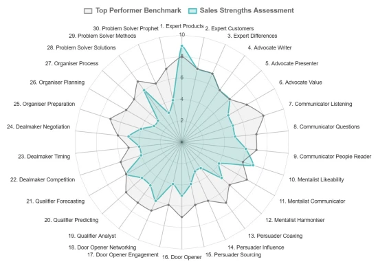 A diagram of scores for the sales skills assessment.