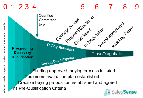 Effective Sales Strategies