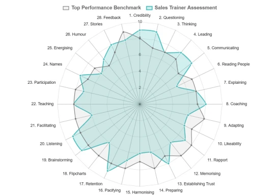 A diagram illustrating the learning circle to support a page about a sales trainer skills assessment.