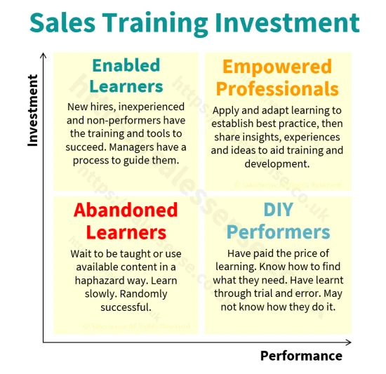 A diagram illustrating how sales training investment improves sales results to support our sales training ROI calculator page.