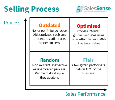 Social Media Selling for B2B Lead Generation