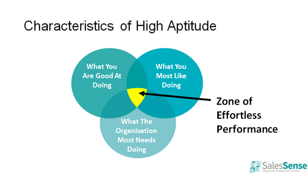 Sales Aptitude